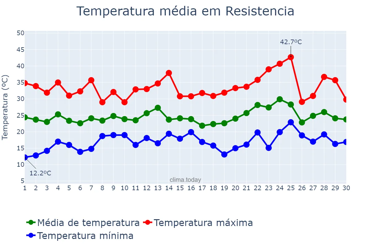 Temperatura em novembro em Resistencia, Chaco, AR