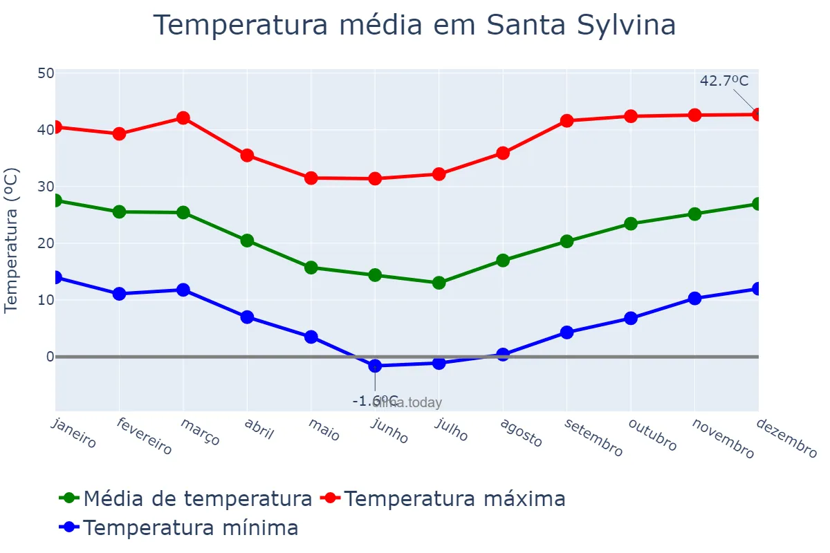 Temperatura anual em Santa Sylvina, Chaco, AR