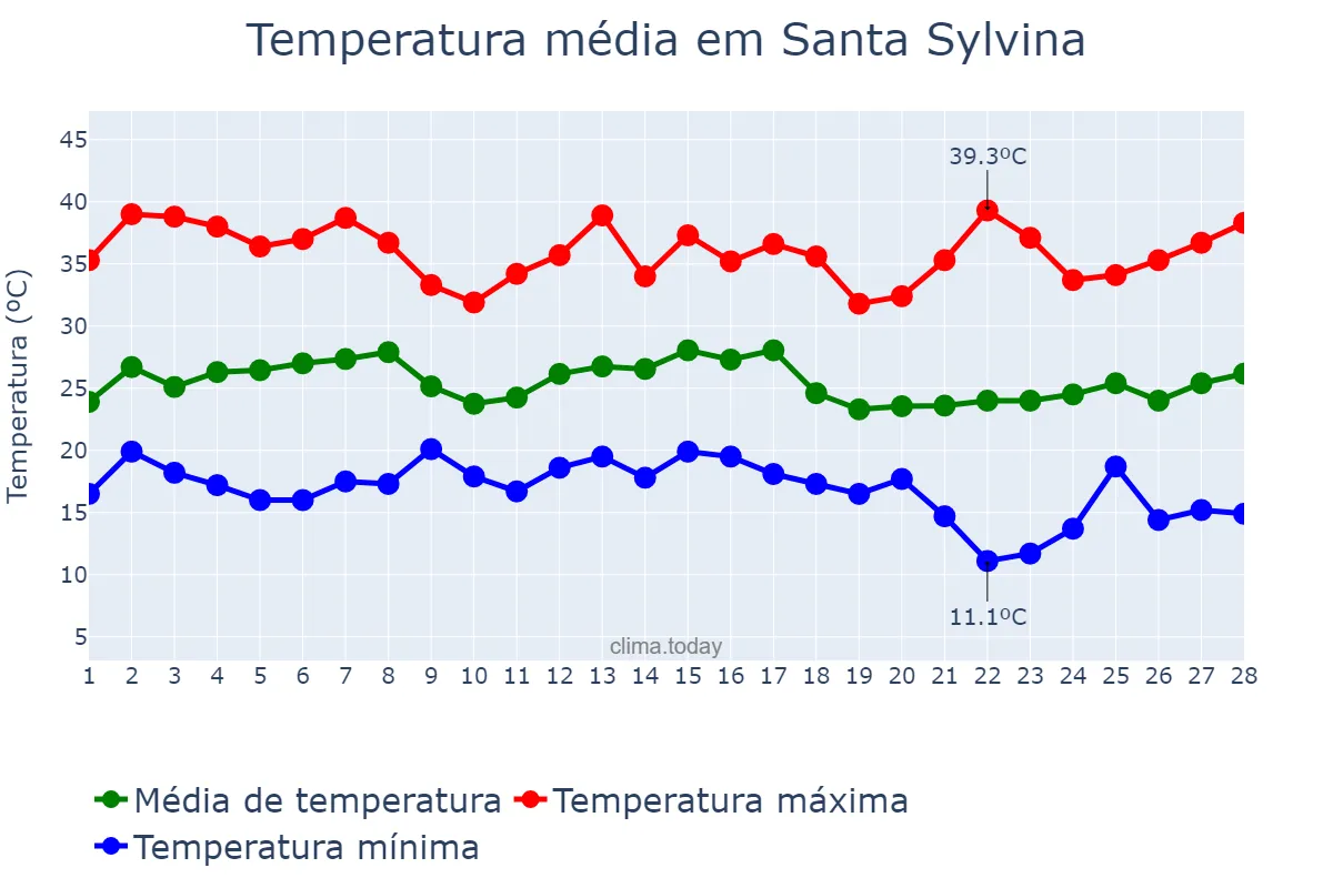 Temperatura em fevereiro em Santa Sylvina, Chaco, AR