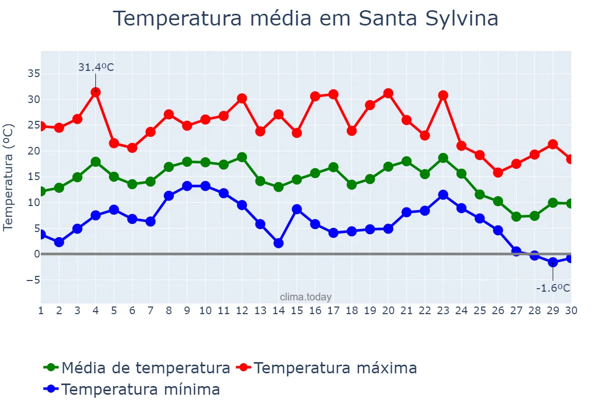 Temperatura em junho em Santa Sylvina, Chaco, AR