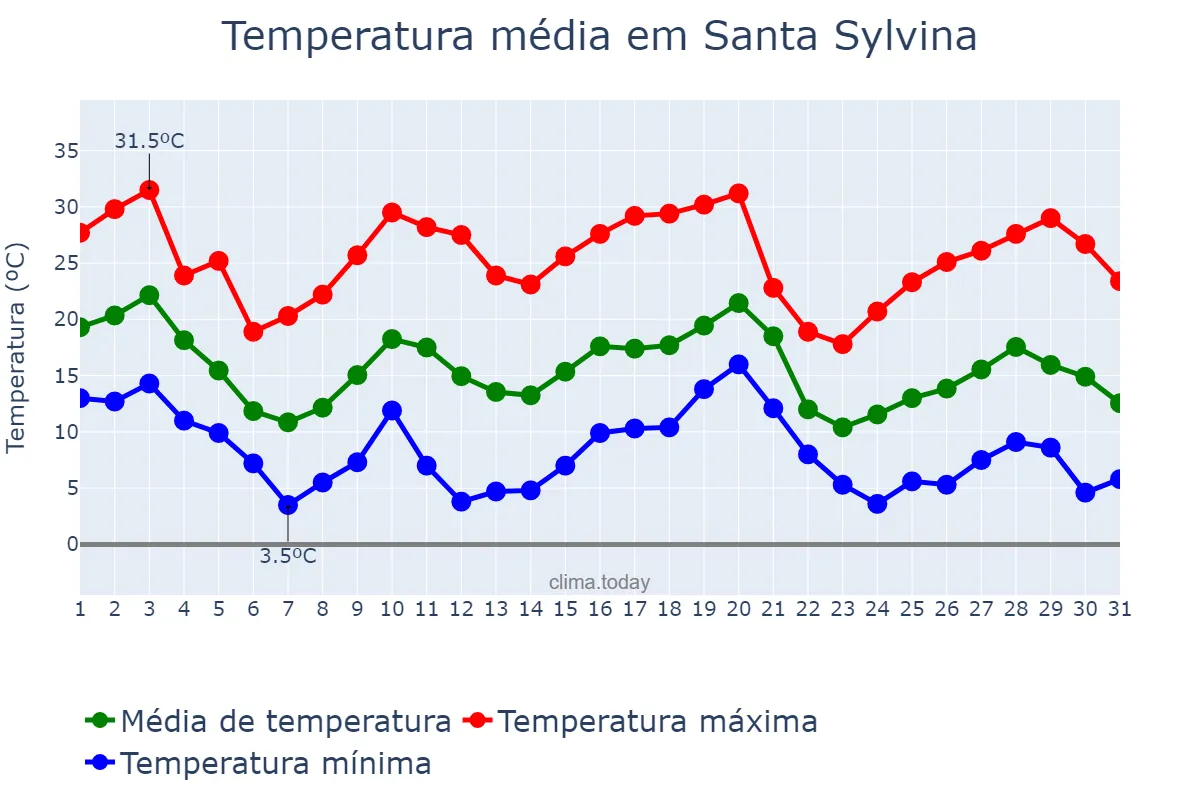 Temperatura em maio em Santa Sylvina, Chaco, AR