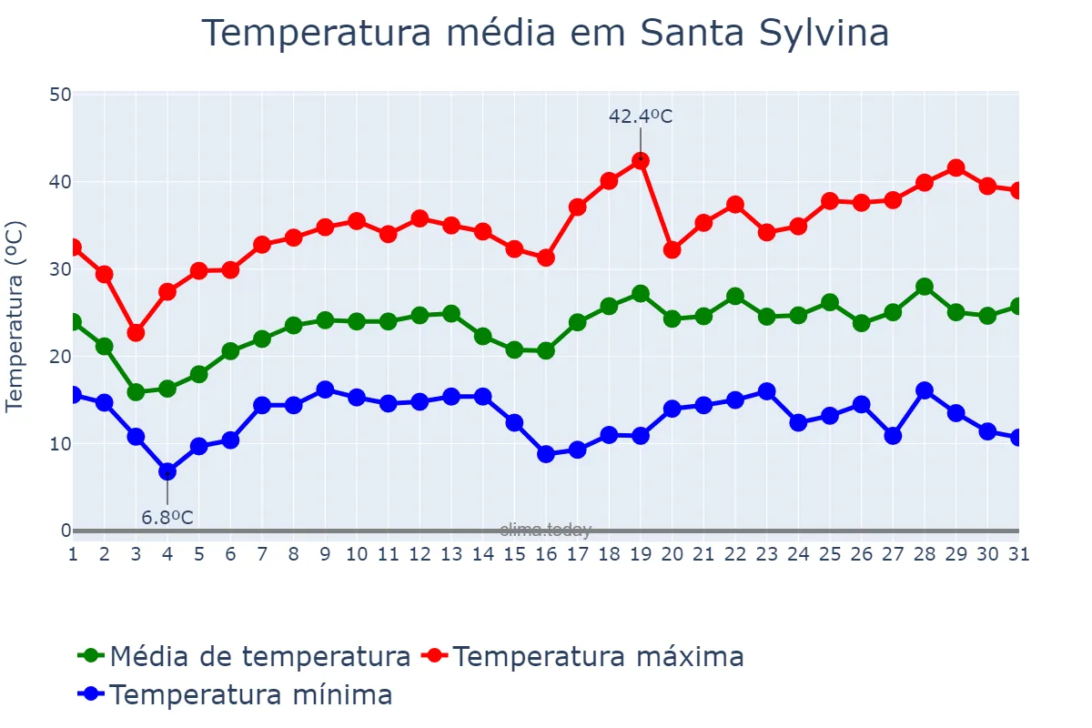 Temperatura em outubro em Santa Sylvina, Chaco, AR