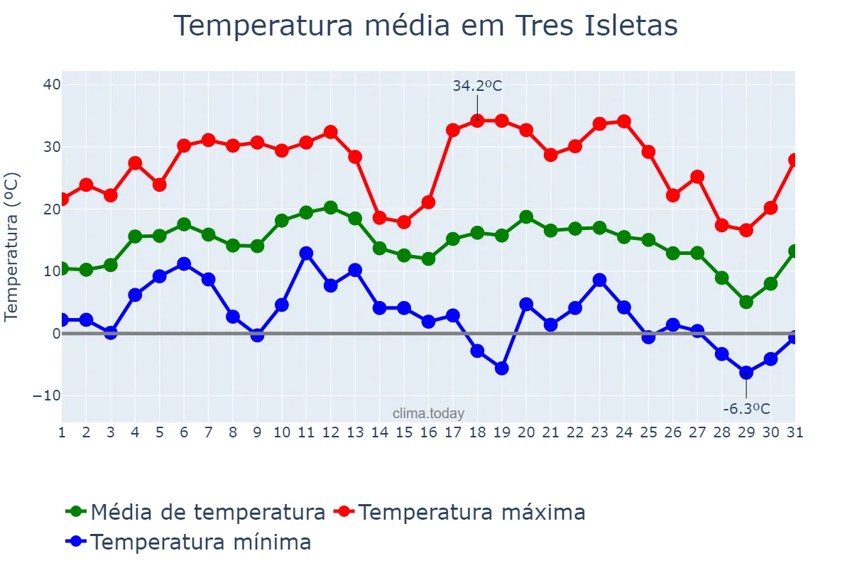Temperatura em julho em Tres Isletas, Chaco, AR