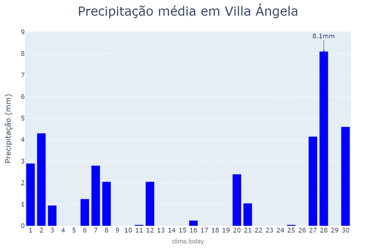 Precipitação em setembro em Villa Ángela, Chaco, AR