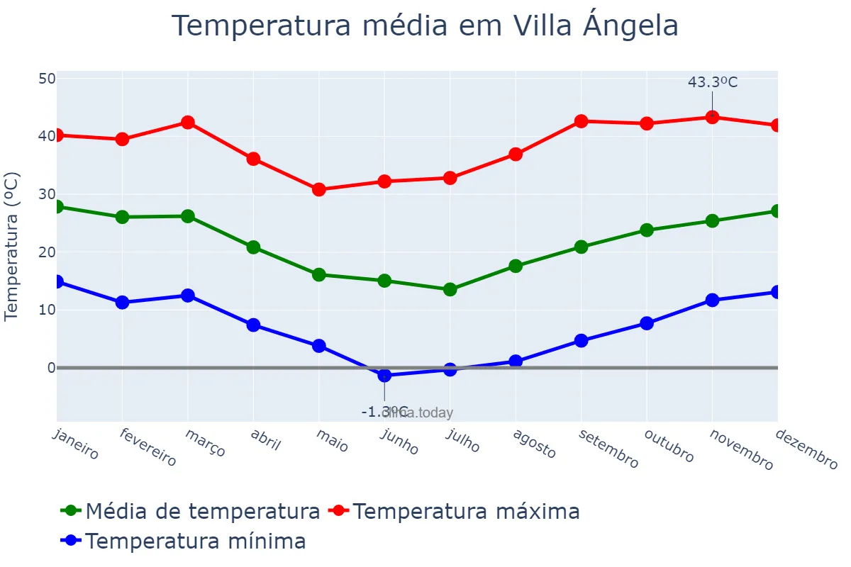 Temperatura anual em Villa Ángela, Chaco, AR