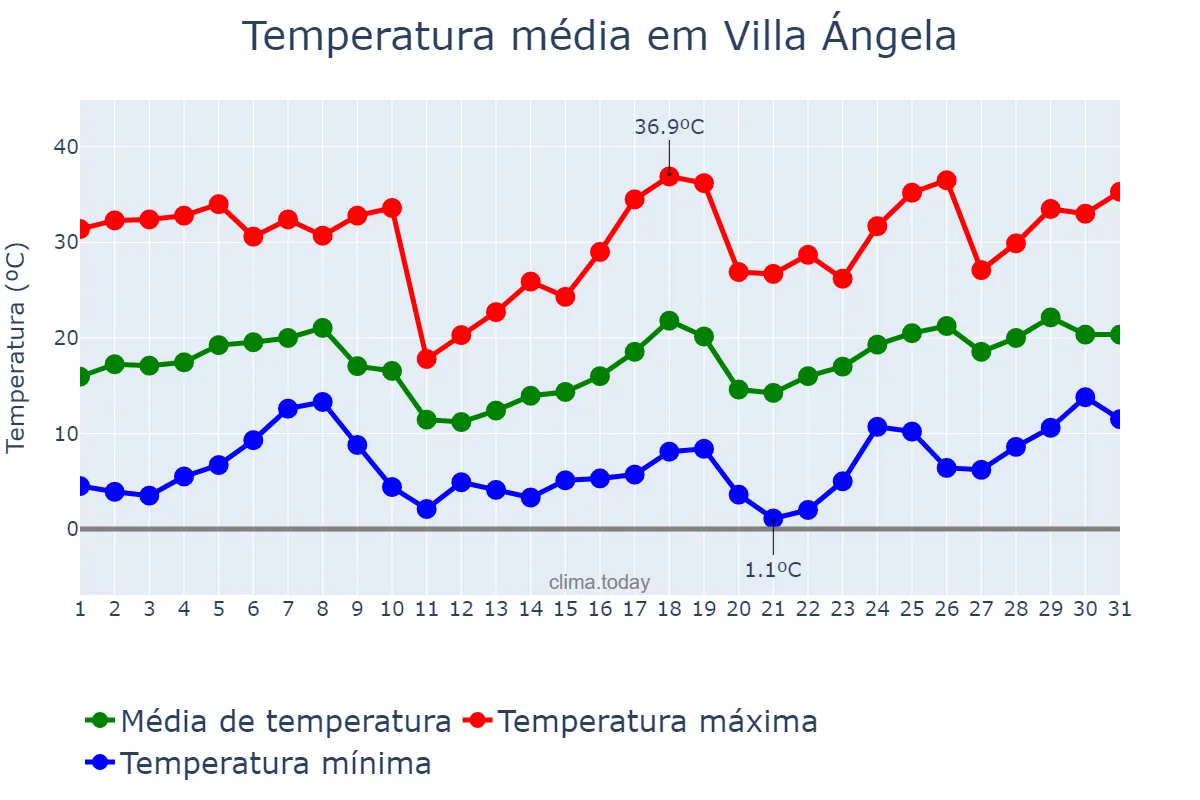 Temperatura em agosto em Villa Ángela, Chaco, AR