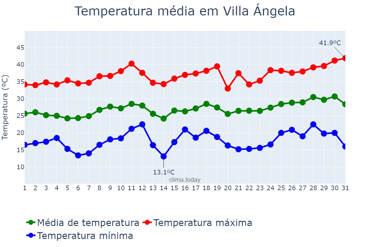 Temperatura em dezembro em Villa Ángela, Chaco, AR