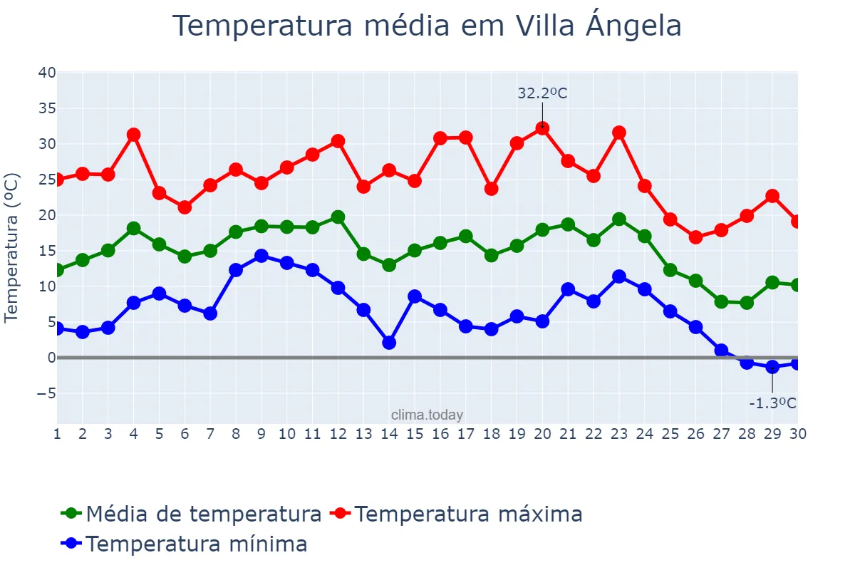 Temperatura em junho em Villa Ángela, Chaco, AR