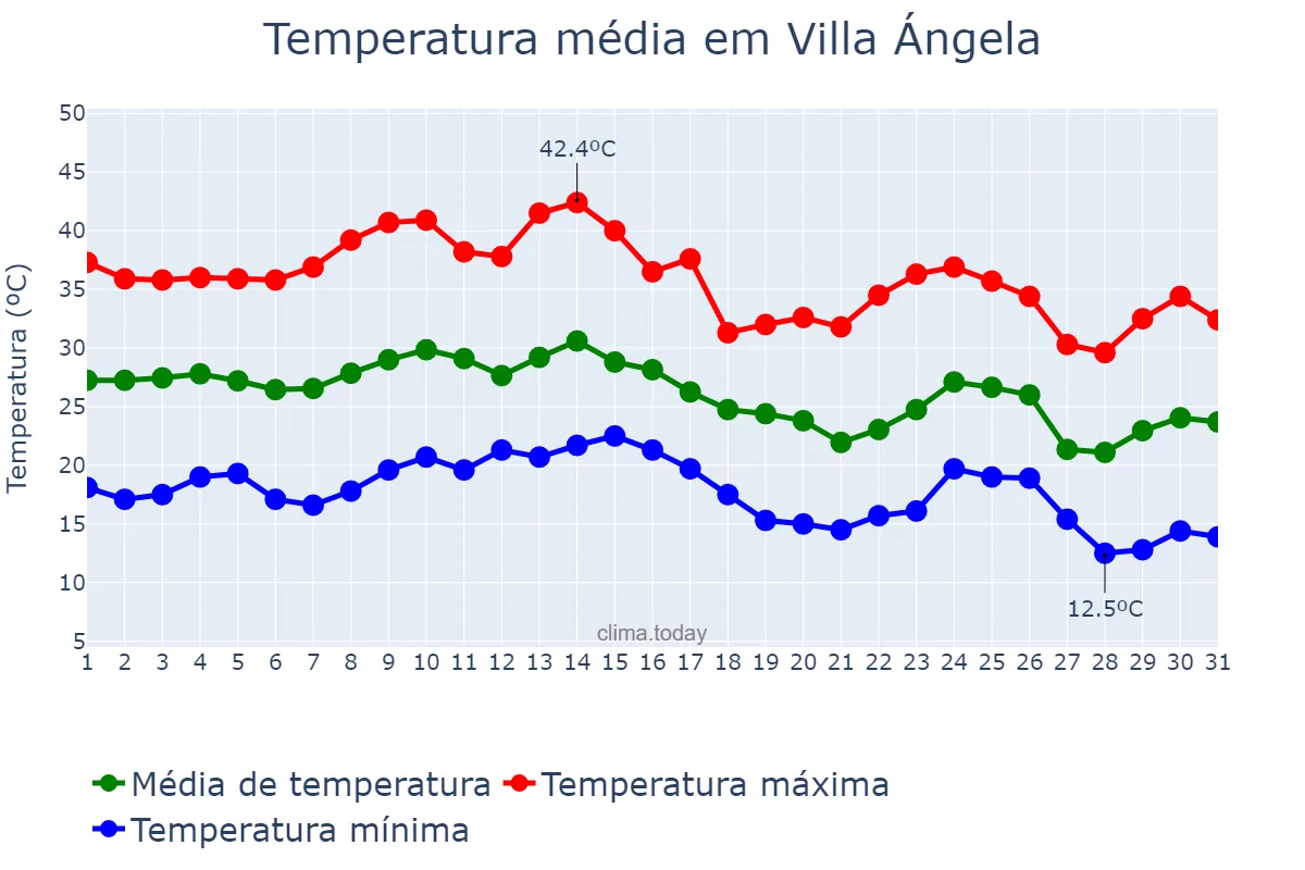Temperatura em marco em Villa Ángela, Chaco, AR