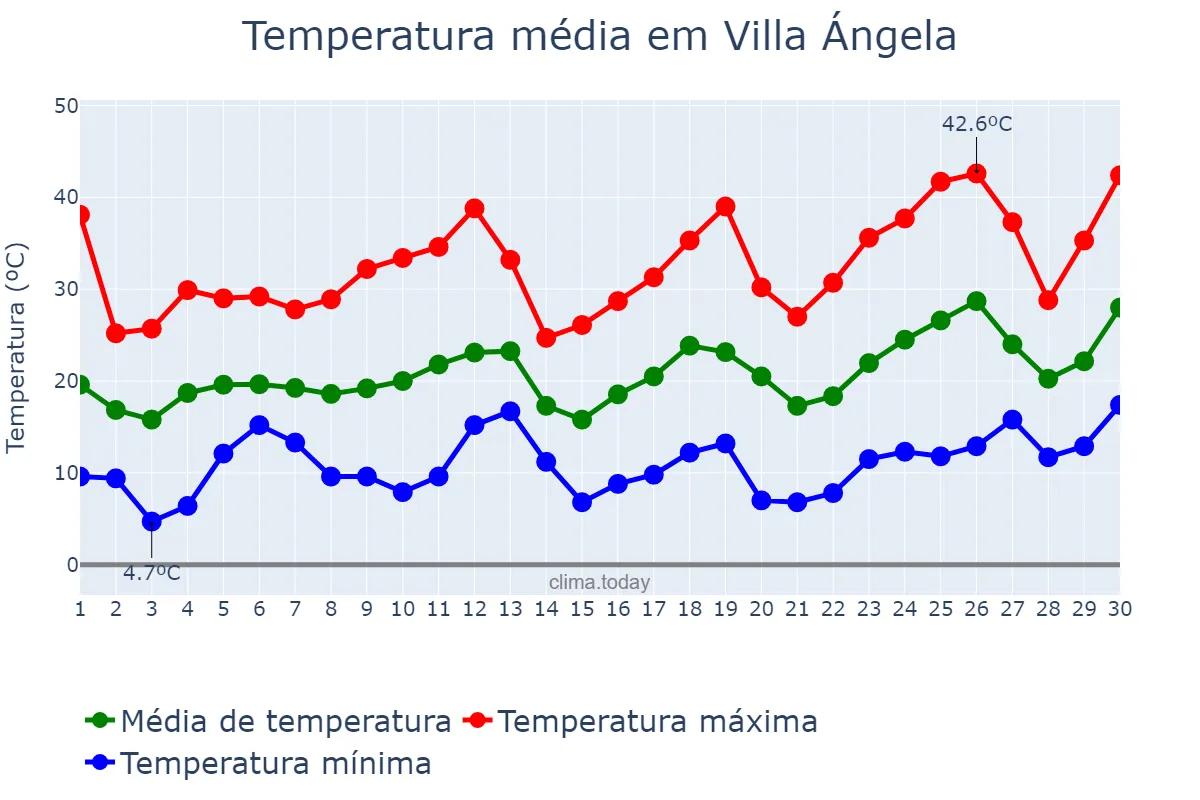 Temperatura em setembro em Villa Ángela, Chaco, AR