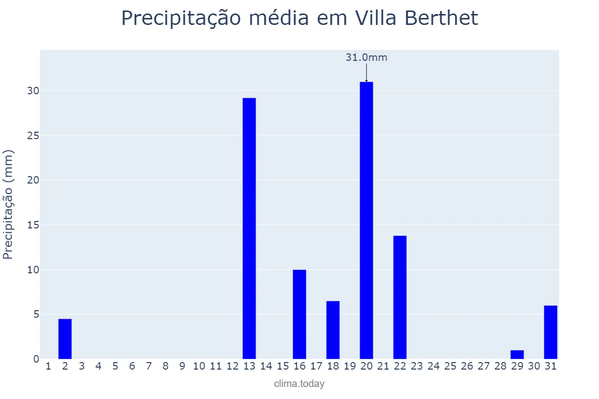 Precipitação em dezembro em Villa Berthet, Chaco, AR