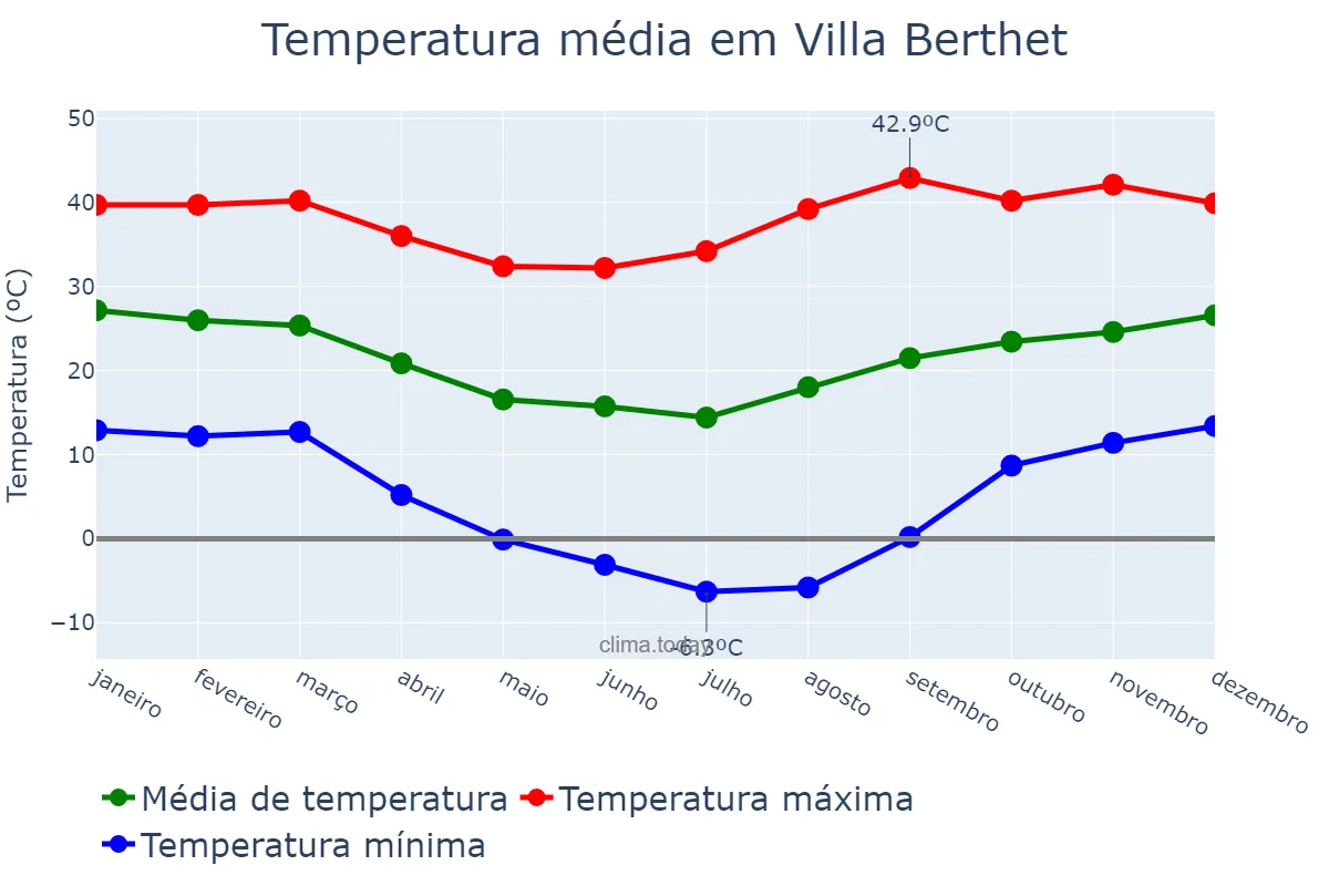Temperatura anual em Villa Berthet, Chaco, AR