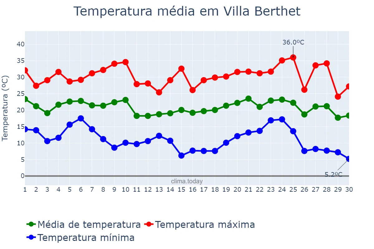 Temperatura em abril em Villa Berthet, Chaco, AR