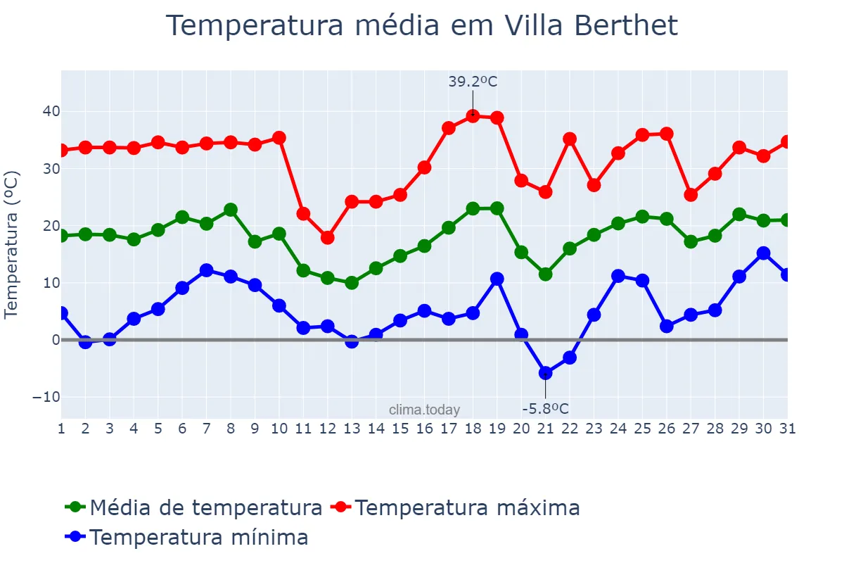 Temperatura em agosto em Villa Berthet, Chaco, AR