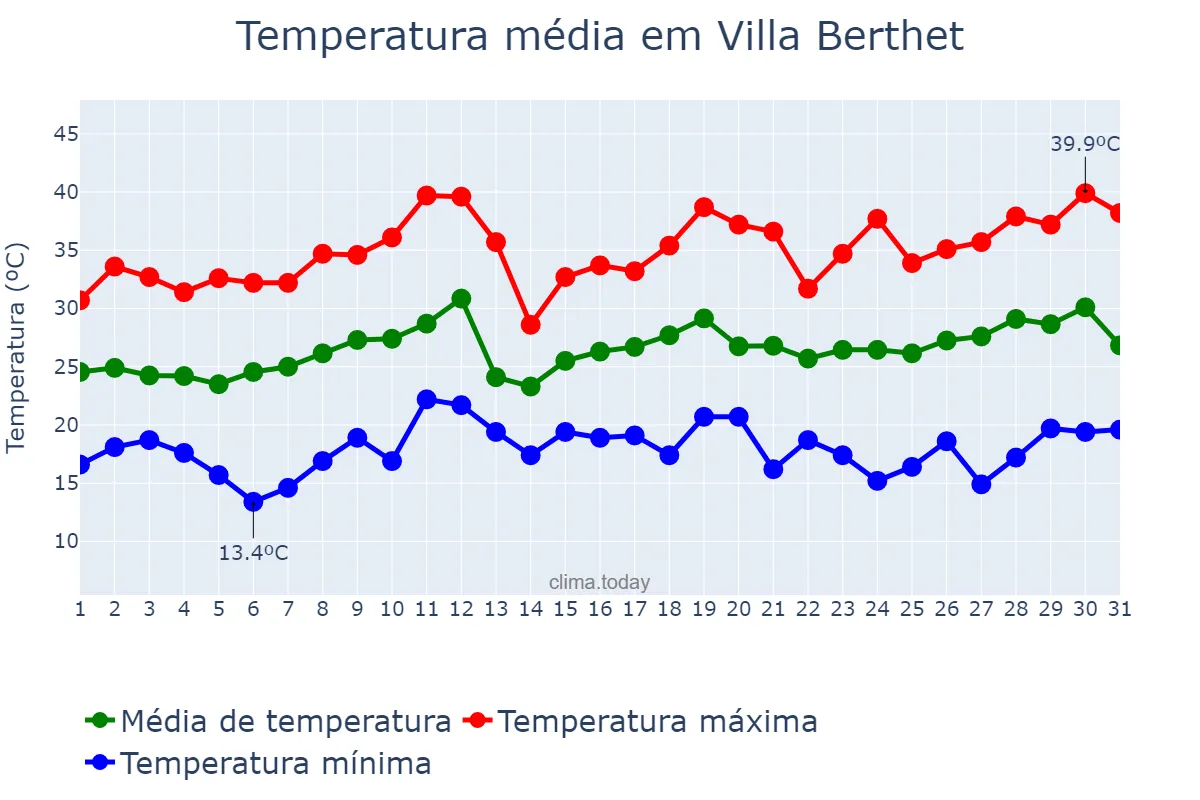 Temperatura em dezembro em Villa Berthet, Chaco, AR