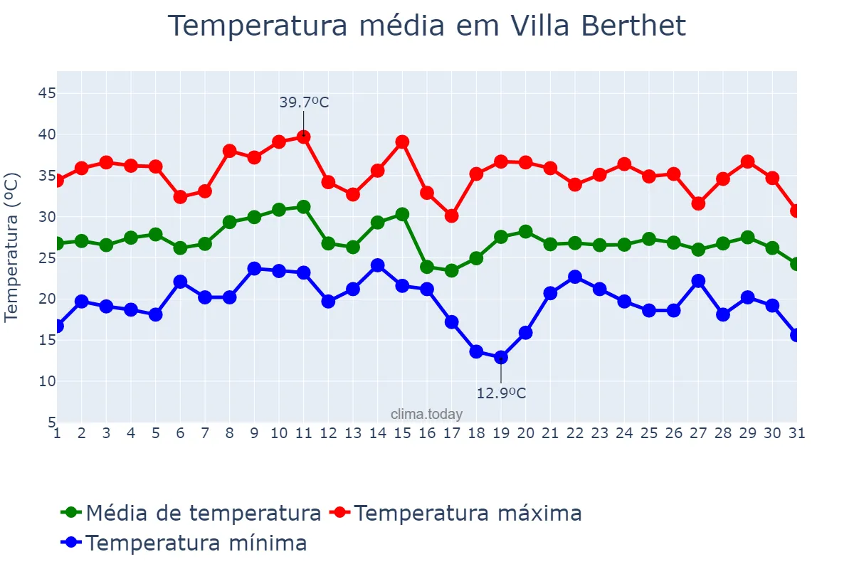 Temperatura em janeiro em Villa Berthet, Chaco, AR