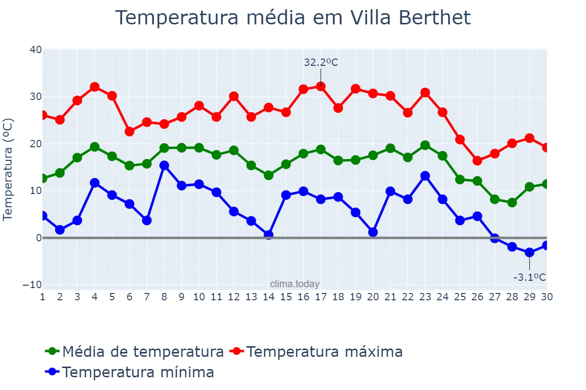 Temperatura em junho em Villa Berthet, Chaco, AR