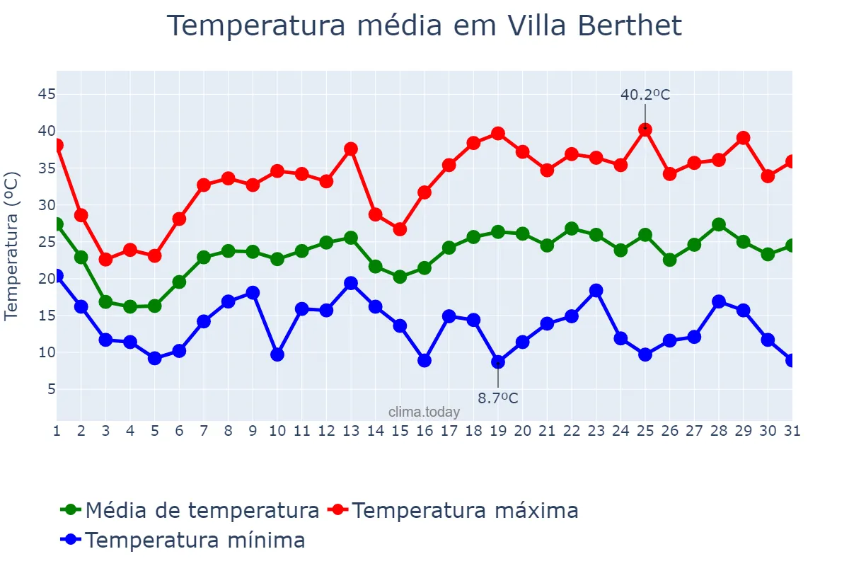 Temperatura em outubro em Villa Berthet, Chaco, AR