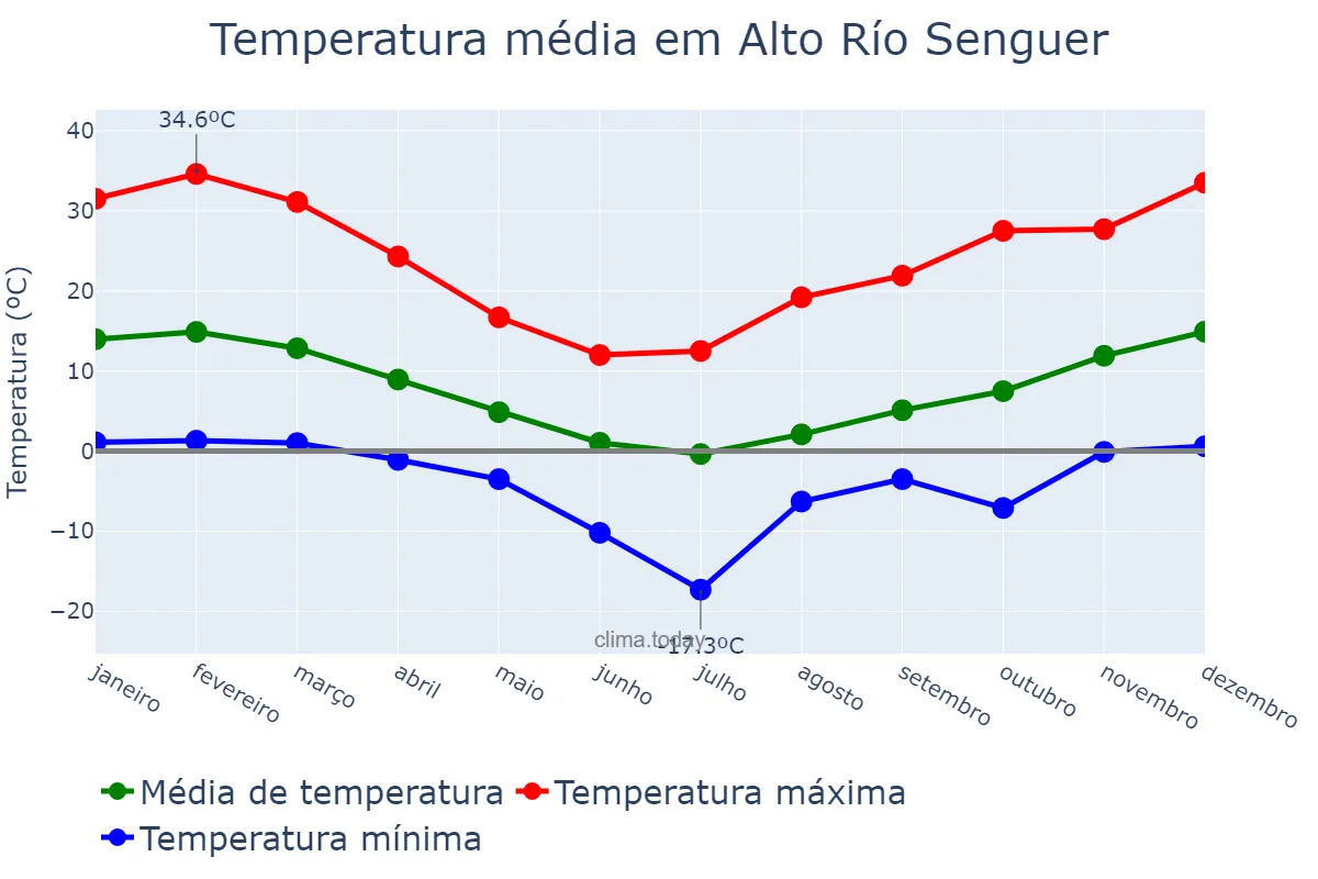 Temperatura anual em Alto Río Senguer, Chubut, AR