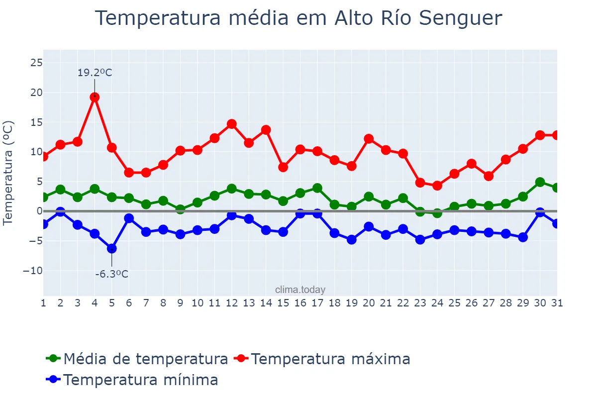 Temperatura em agosto em Alto Río Senguer, Chubut, AR