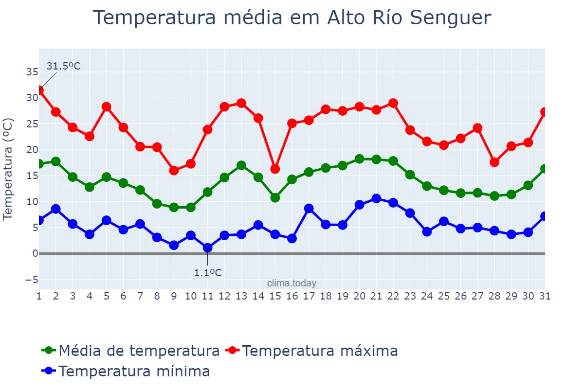Temperatura em janeiro em Alto Río Senguer, Chubut, AR