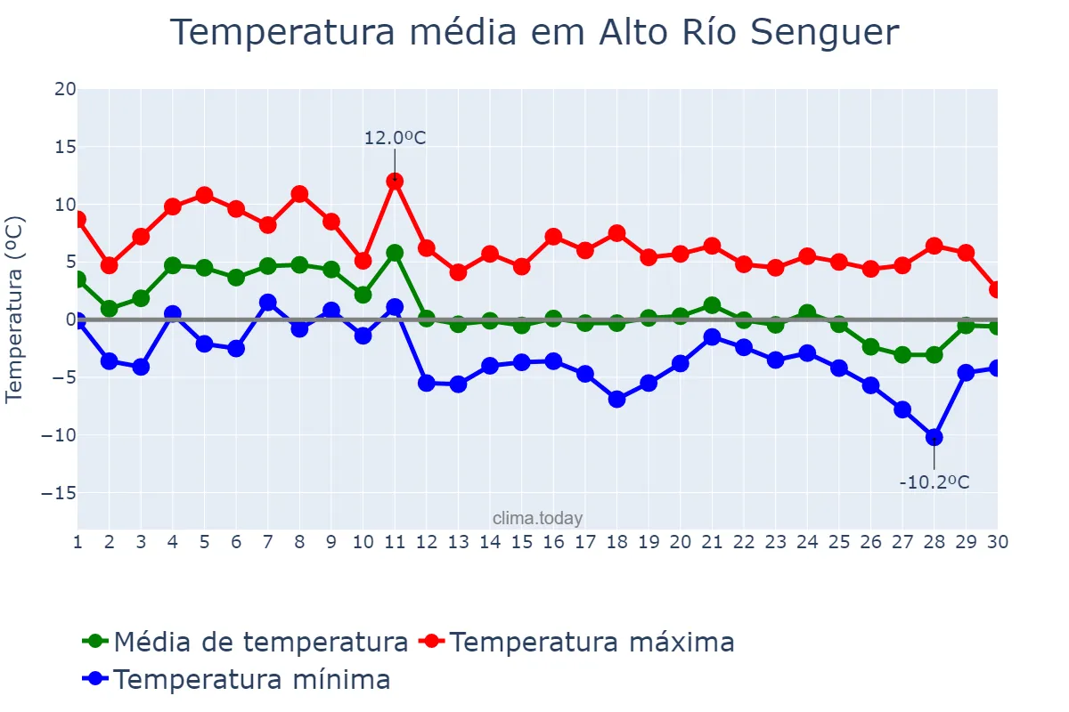 Temperatura em junho em Alto Río Senguer, Chubut, AR