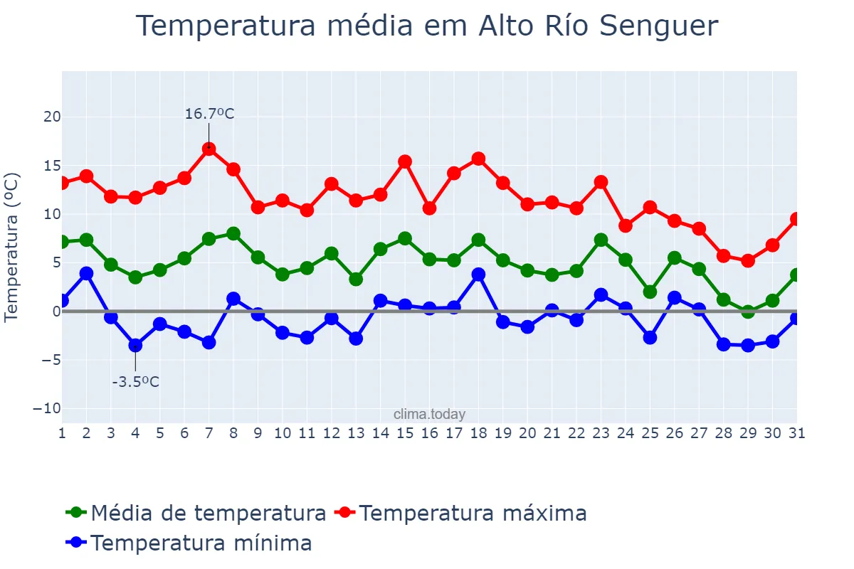 Temperatura em maio em Alto Río Senguer, Chubut, AR