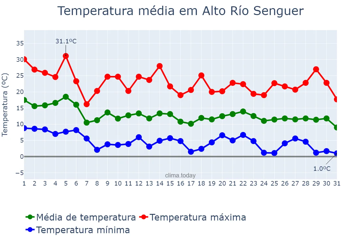 Temperatura em marco em Alto Río Senguer, Chubut, AR