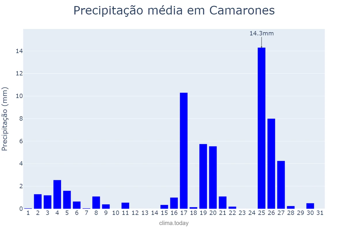 Precipitação em julho em Camarones, Chubut, AR