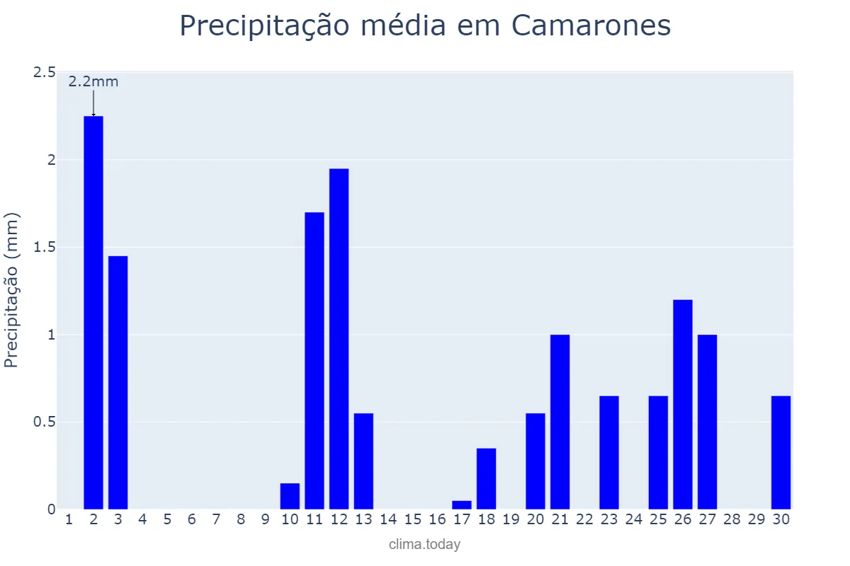 Precipitação em novembro em Camarones, Chubut, AR