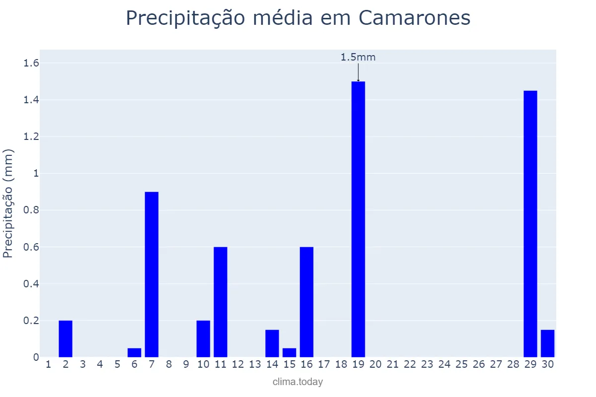 Precipitação em setembro em Camarones, Chubut, AR