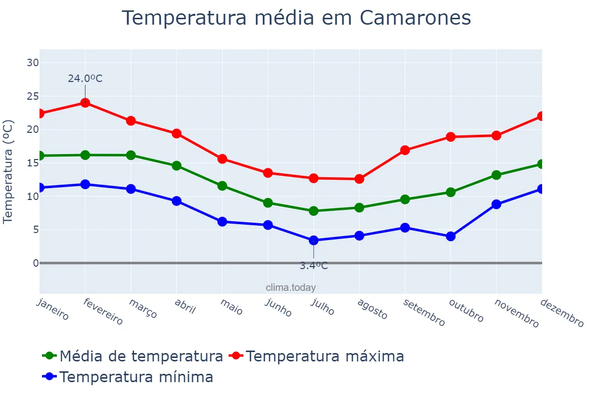 Temperatura anual em Camarones, Chubut, AR