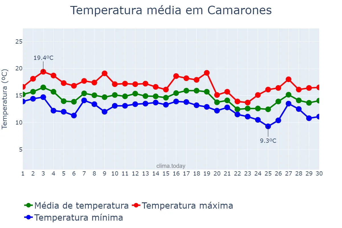 Temperatura em abril em Camarones, Chubut, AR