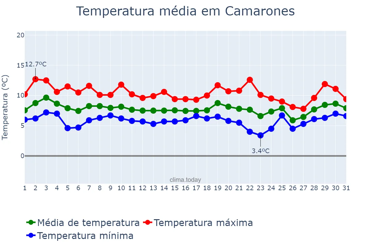 Temperatura em julho em Camarones, Chubut, AR