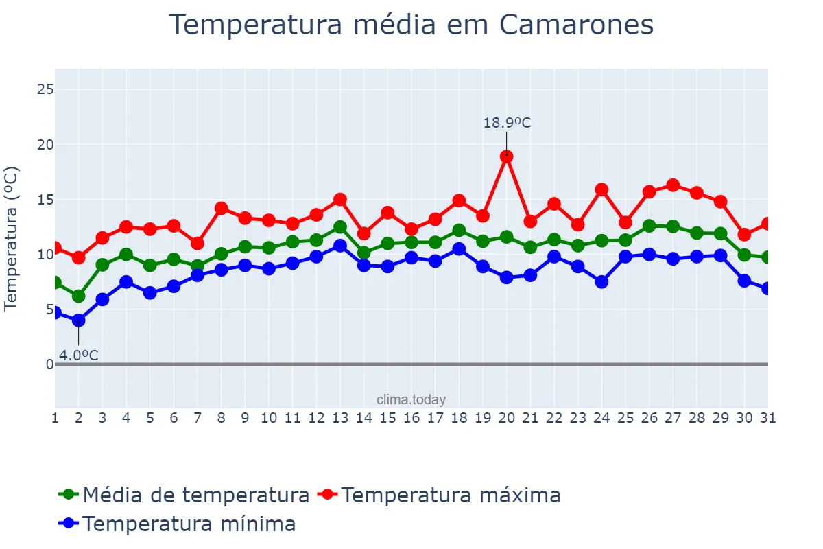 Temperatura em outubro em Camarones, Chubut, AR
