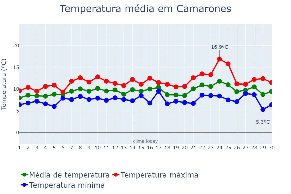 Temperatura em setembro em Camarones, Chubut, AR