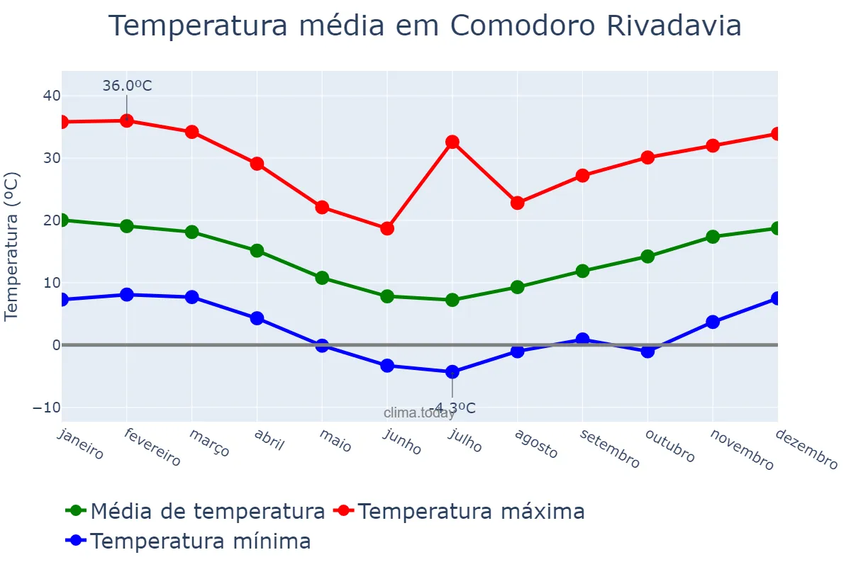 Temperatura anual em Comodoro Rivadavia, Chubut, AR
