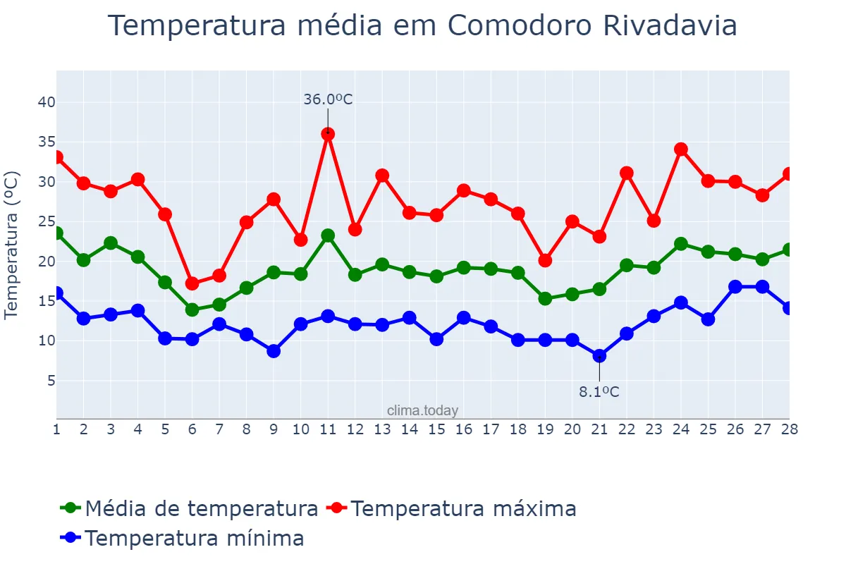 Temperatura em fevereiro em Comodoro Rivadavia, Chubut, AR