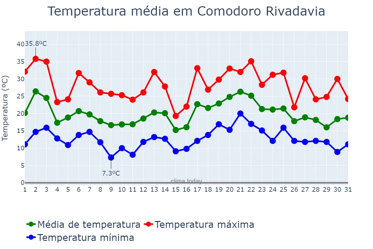 Temperatura em janeiro em Comodoro Rivadavia, Chubut, AR