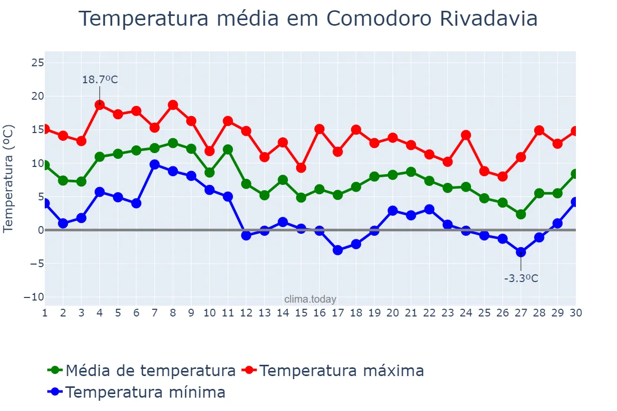 Temperatura em junho em Comodoro Rivadavia, Chubut, AR