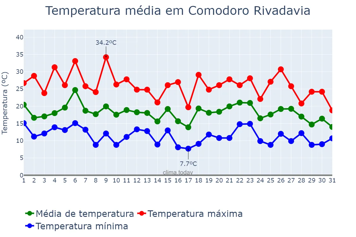 Temperatura em marco em Comodoro Rivadavia, Chubut, AR
