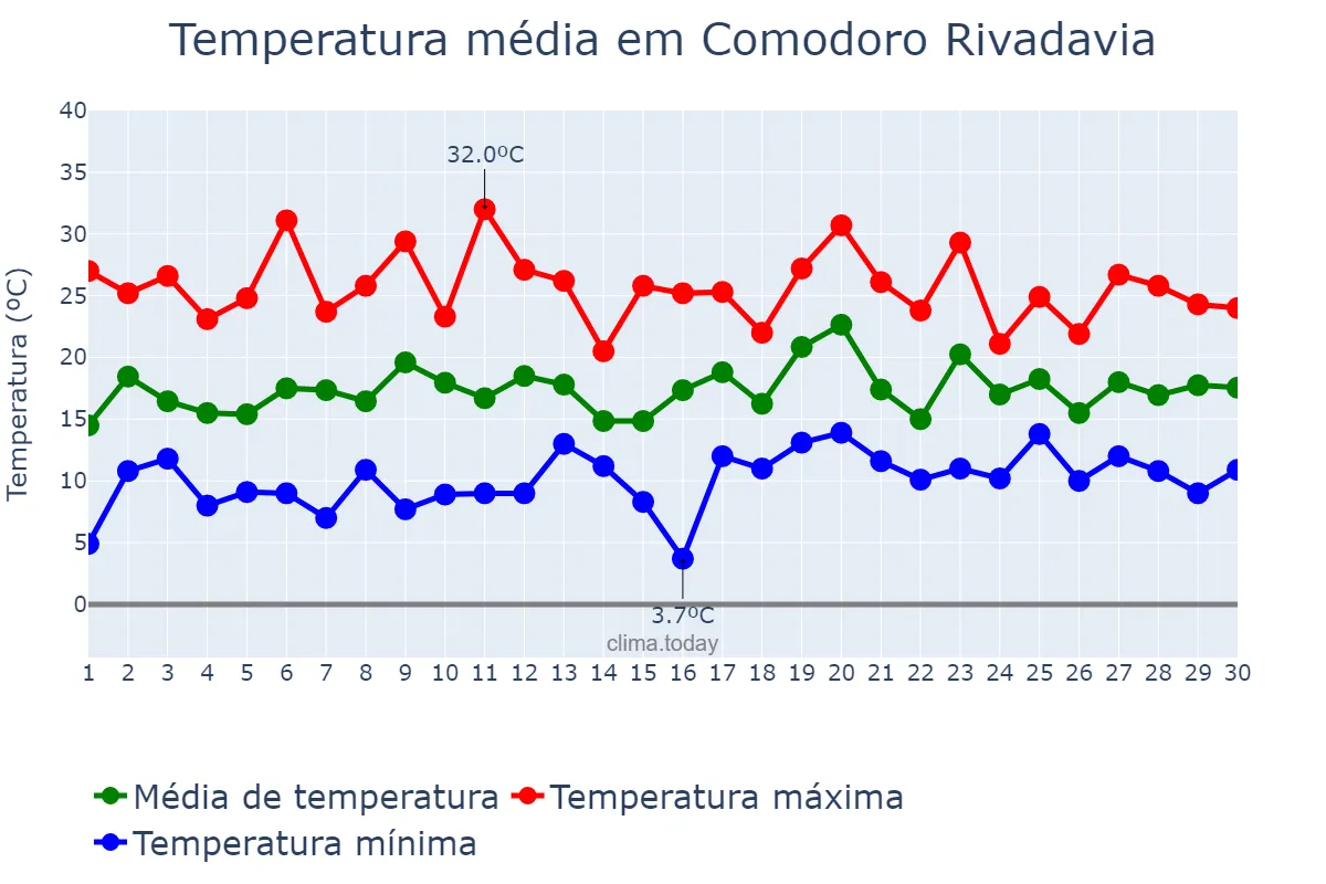 Temperatura em novembro em Comodoro Rivadavia, Chubut, AR