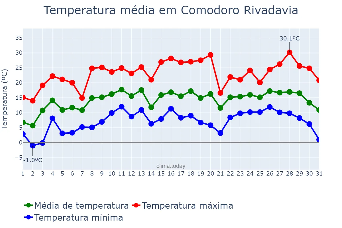 Temperatura em outubro em Comodoro Rivadavia, Chubut, AR