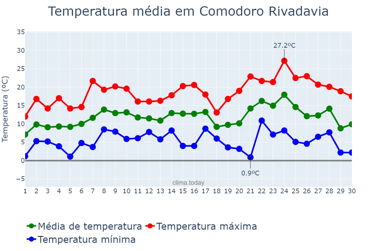 Temperatura em setembro em Comodoro Rivadavia, Chubut, AR