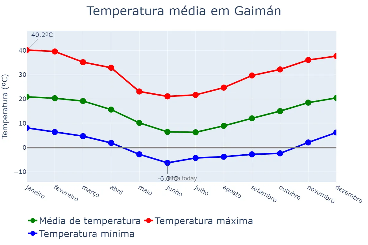 Temperatura anual em Gaimán, Chubut, AR