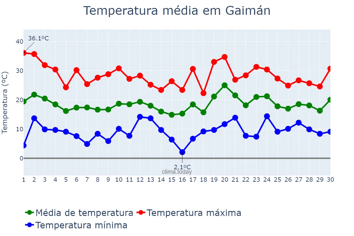 Temperatura em novembro em Gaimán, Chubut, AR