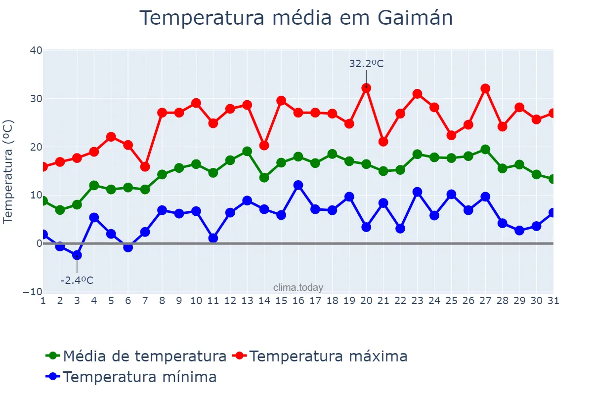 Temperatura em outubro em Gaimán, Chubut, AR