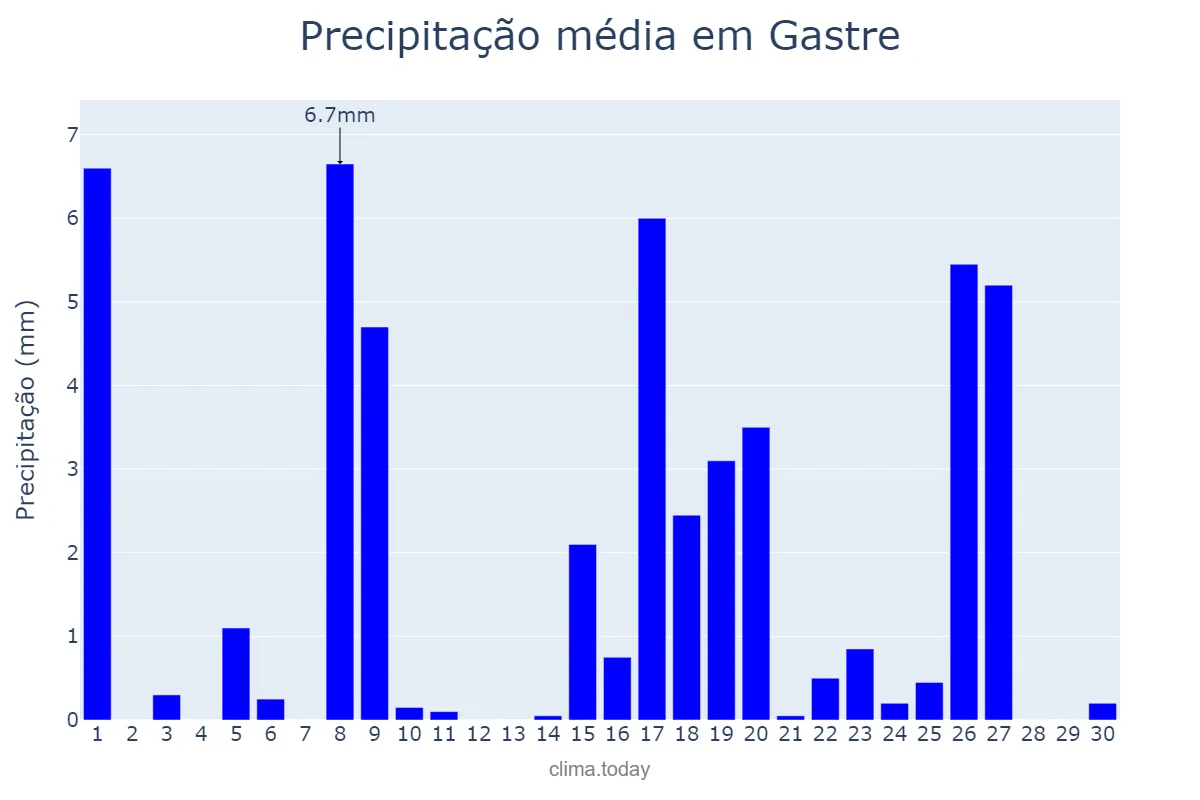 Precipitação em abril em Gastre, Chubut, AR