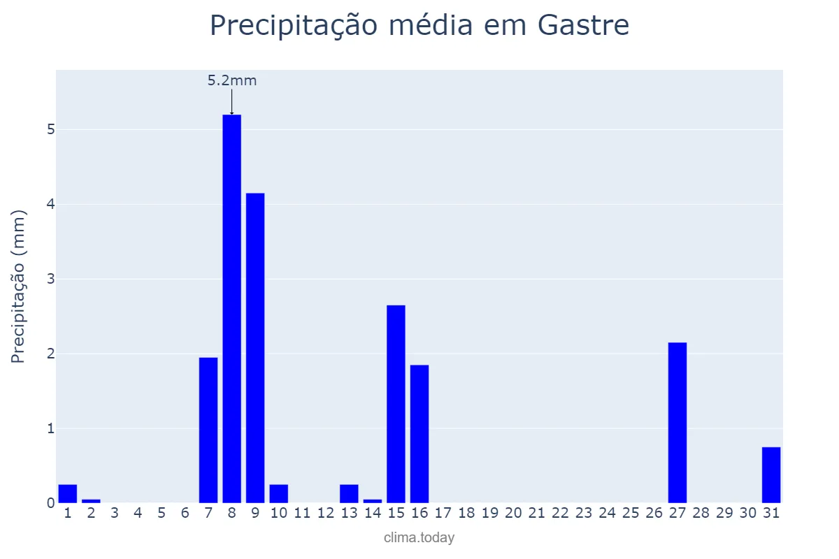 Precipitação em janeiro em Gastre, Chubut, AR