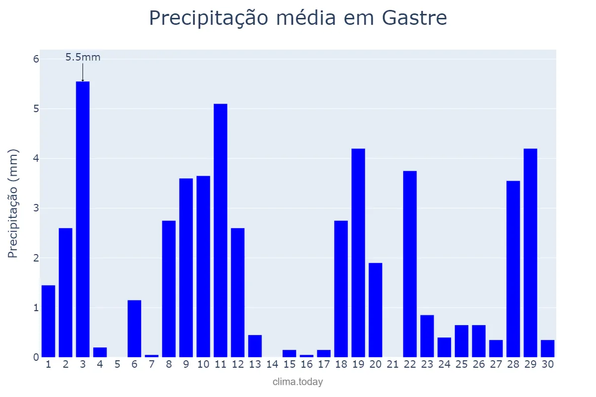 Precipitação em junho em Gastre, Chubut, AR
